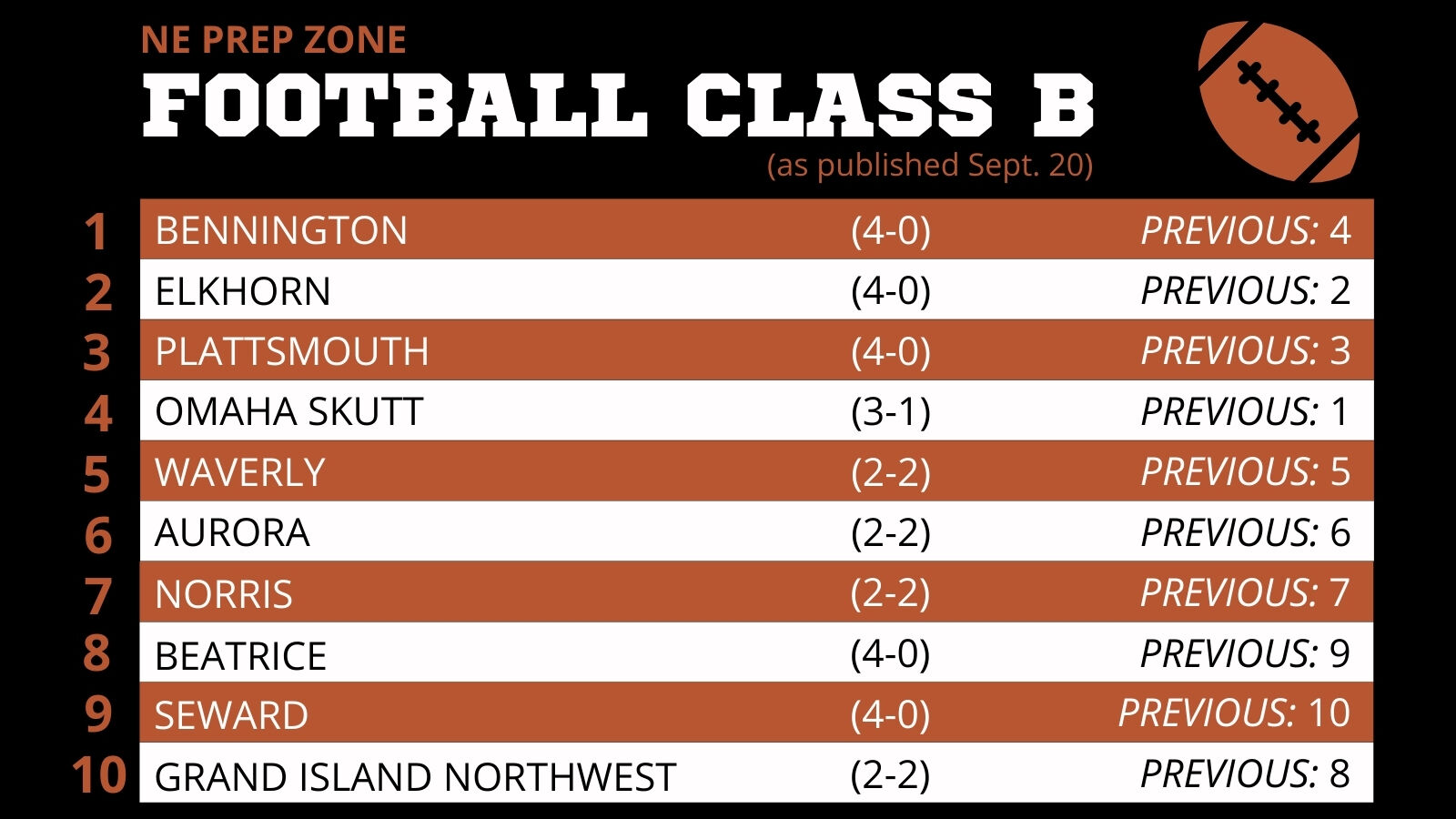 Nebraska High School Football Ratings